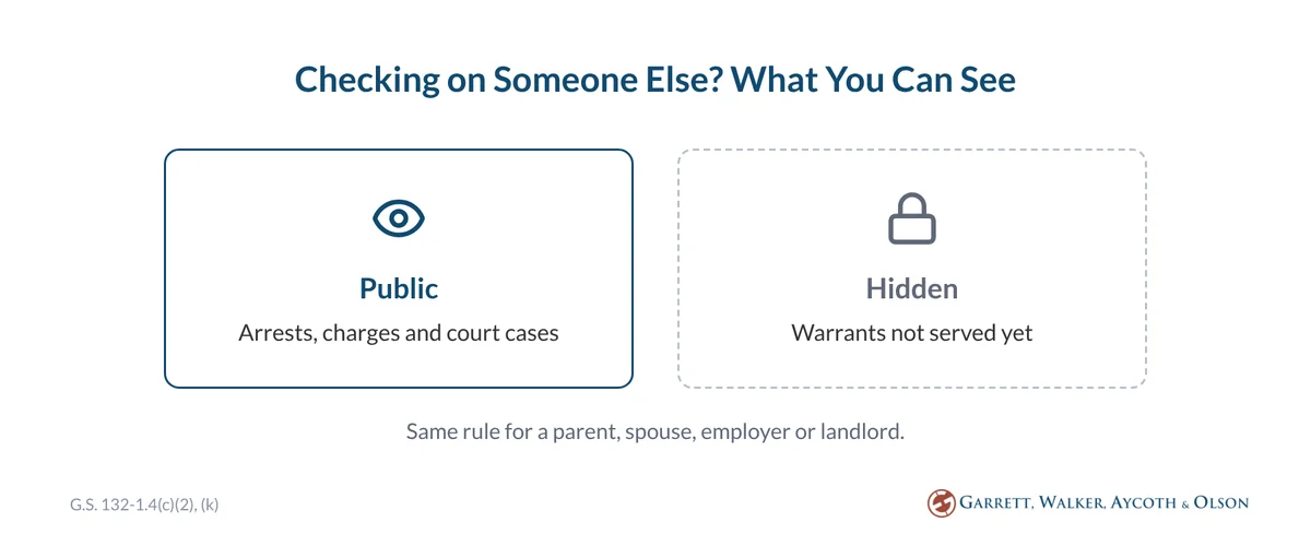Arrests, charges and court cases are public; warrants not served yet are hidden from the public, even from a parent, spouse, employer or landlord