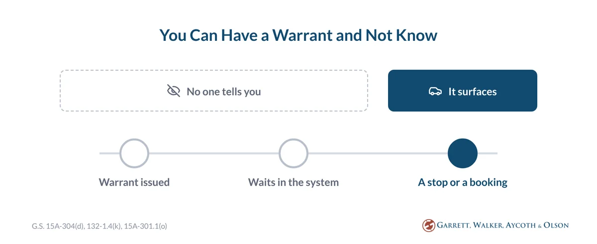 A warrant can be issued and wait in the system without anyone telling you, until it surfaces at a stop or a booking