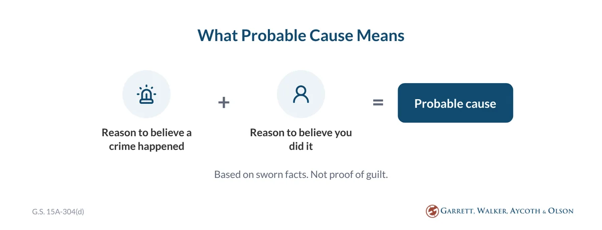 Probable cause means sworn facts give reason to believe a crime happened and that you did it; it is not proof of guilt